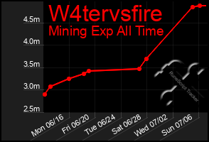 Total Graph of W4tervsfire