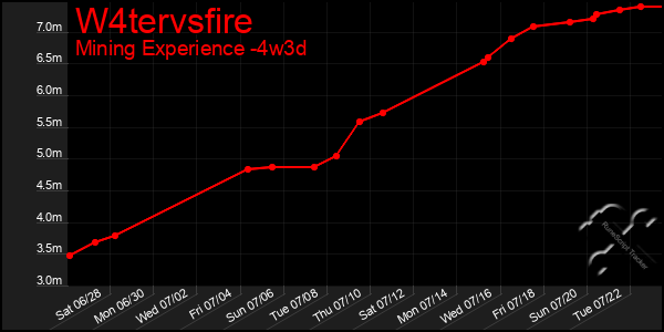 Last 31 Days Graph of W4tervsfire
