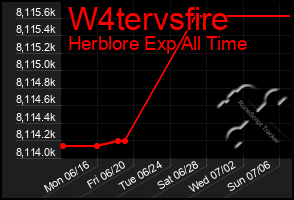 Total Graph of W4tervsfire