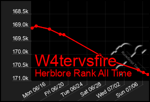Total Graph of W4tervsfire
