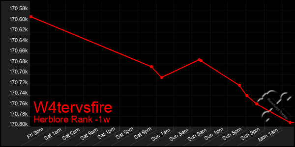 Last 7 Days Graph of W4tervsfire