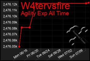 Total Graph of W4tervsfire
