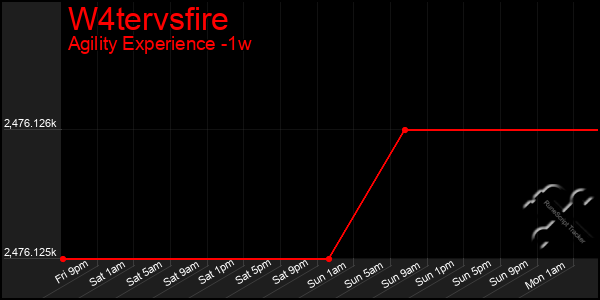 Last 7 Days Graph of W4tervsfire