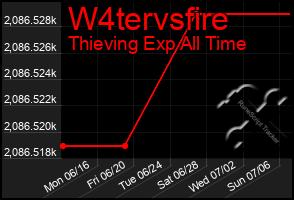 Total Graph of W4tervsfire