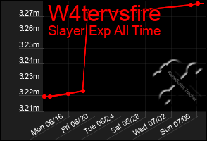 Total Graph of W4tervsfire