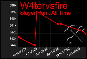 Total Graph of W4tervsfire