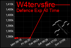 Total Graph of W4tervsfire