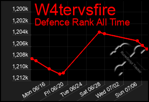 Total Graph of W4tervsfire