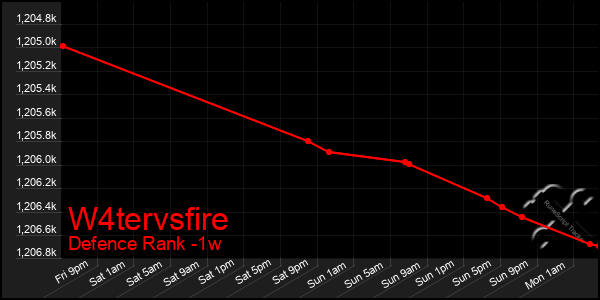 Last 7 Days Graph of W4tervsfire