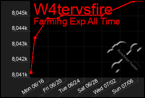 Total Graph of W4tervsfire