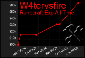 Total Graph of W4tervsfire