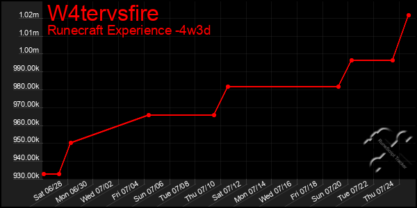 Last 31 Days Graph of W4tervsfire