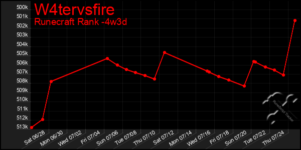 Last 31 Days Graph of W4tervsfire