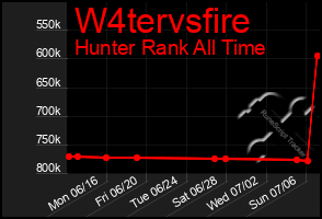 Total Graph of W4tervsfire