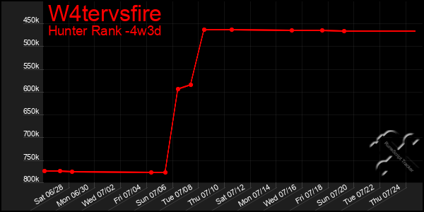 Last 31 Days Graph of W4tervsfire