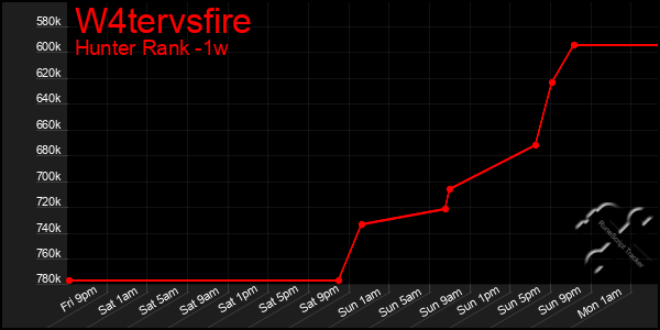 Last 7 Days Graph of W4tervsfire