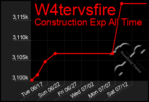 Total Graph of W4tervsfire