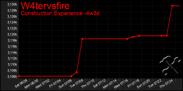 Last 31 Days Graph of W4tervsfire