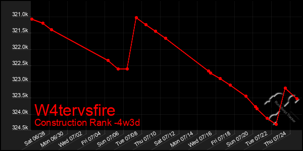 Last 31 Days Graph of W4tervsfire