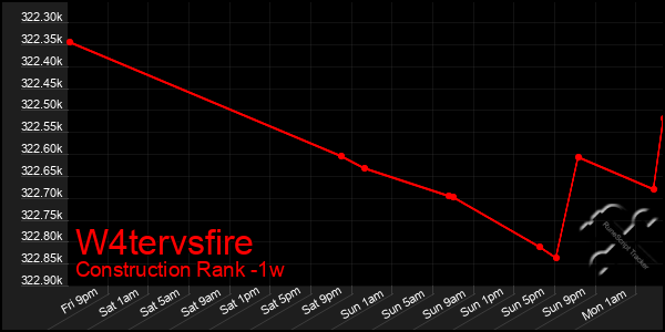 Last 7 Days Graph of W4tervsfire