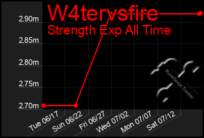 Total Graph of W4tervsfire