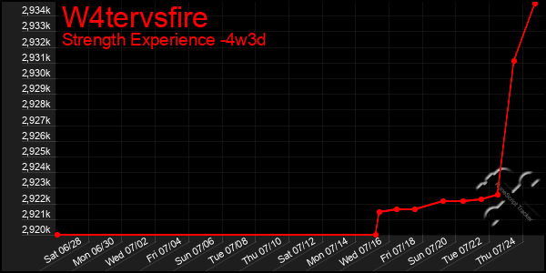 Last 31 Days Graph of W4tervsfire