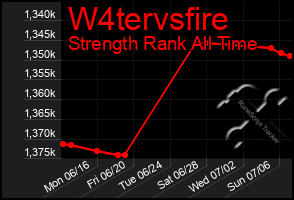 Total Graph of W4tervsfire