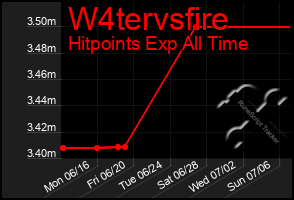 Total Graph of W4tervsfire