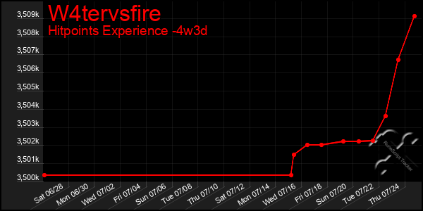 Last 31 Days Graph of W4tervsfire