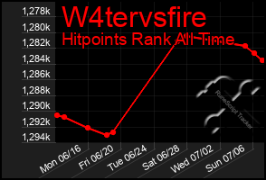 Total Graph of W4tervsfire