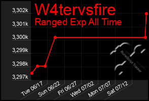 Total Graph of W4tervsfire