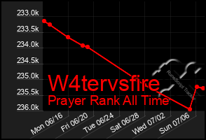 Total Graph of W4tervsfire