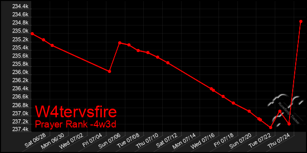 Last 31 Days Graph of W4tervsfire