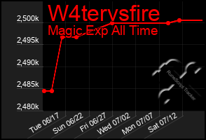 Total Graph of W4tervsfire