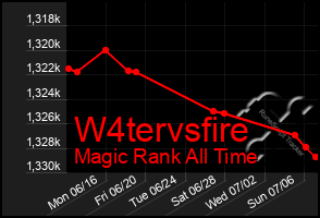 Total Graph of W4tervsfire