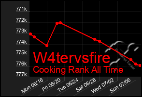 Total Graph of W4tervsfire