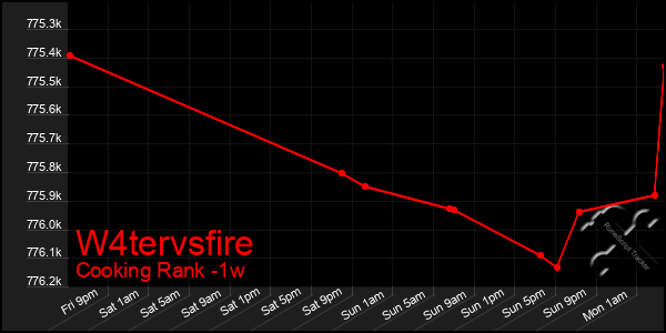 Last 7 Days Graph of W4tervsfire