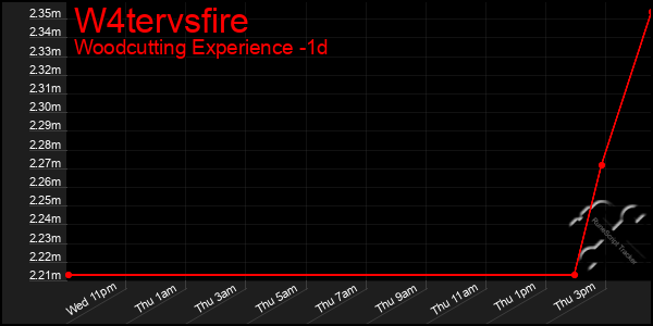 Last 24 Hours Graph of W4tervsfire
