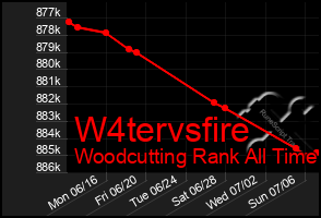 Total Graph of W4tervsfire