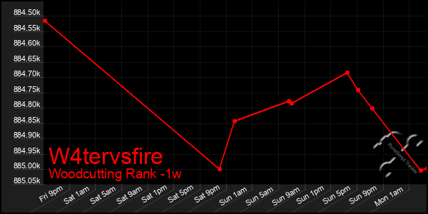 Last 7 Days Graph of W4tervsfire