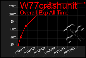 Total Graph of W77crashunit