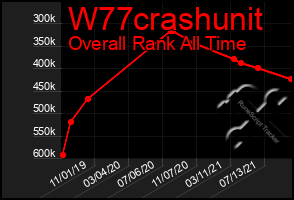 Total Graph of W77crashunit