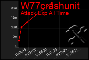 Total Graph of W77crashunit