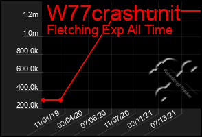 Total Graph of W77crashunit