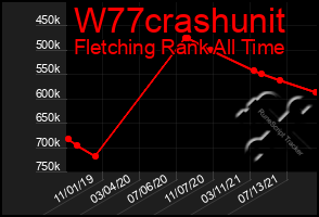 Total Graph of W77crashunit