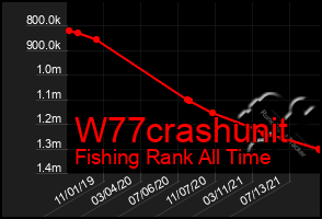 Total Graph of W77crashunit