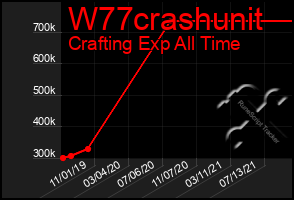 Total Graph of W77crashunit