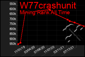 Total Graph of W77crashunit