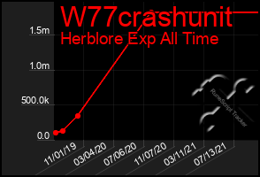 Total Graph of W77crashunit