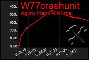 Total Graph of W77crashunit